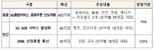 2022년도 5G 융합서비스 프로젝트 주요 내용    <자료:과기정통부>